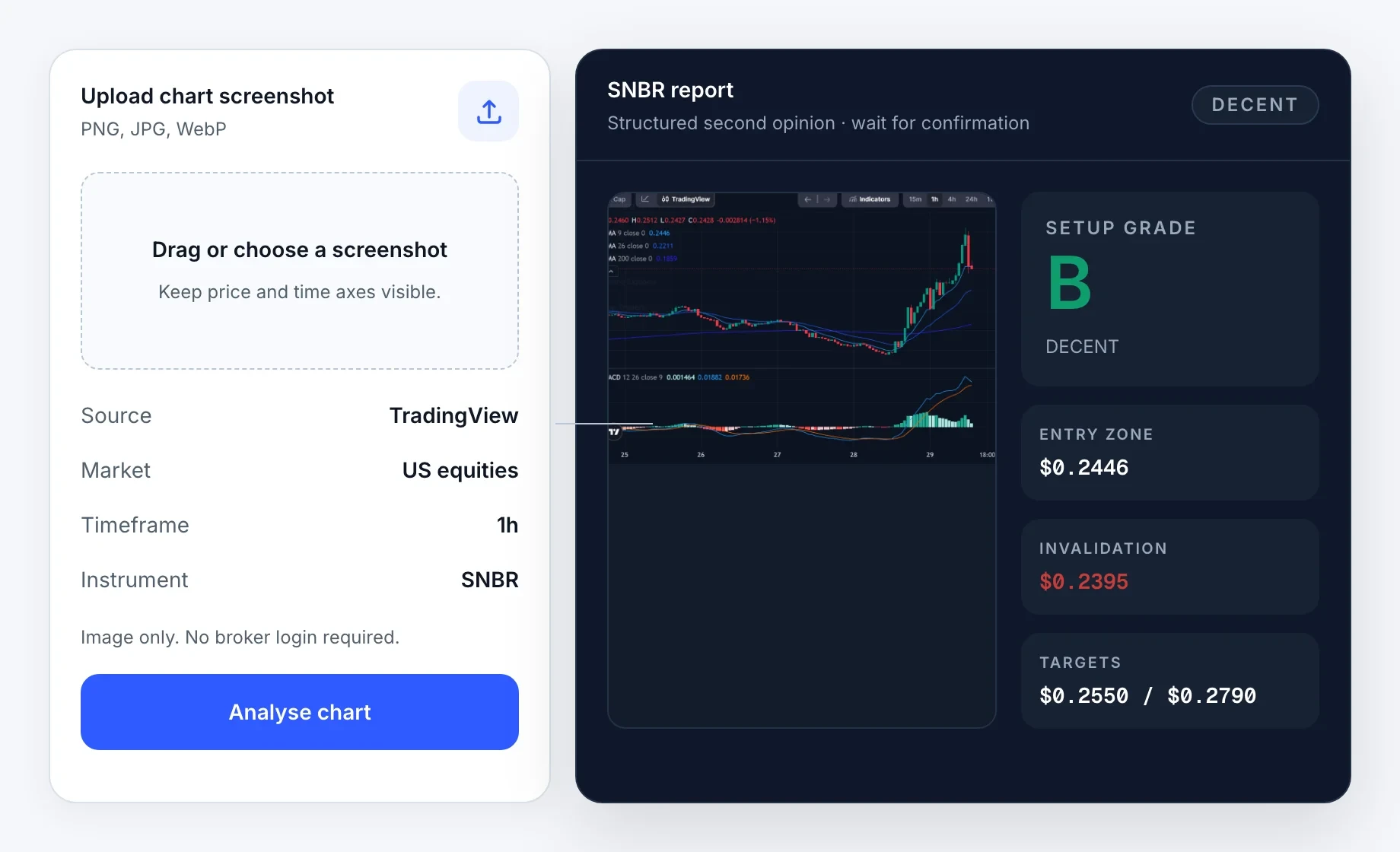 SnapPChart - Upload any stock, forex, crypto, or futures chart screenshot and SnapPChart grades the setup A+ to F with an entry, stop, targets, and risk notes in seconds.
