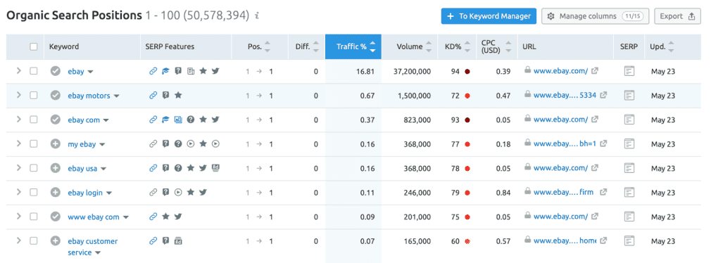 Semrush Organic Research Tool