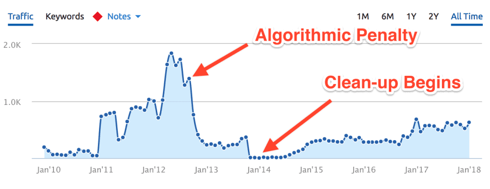 <img alt="SEMrush 图表显示了 Google 算法惩罚" data-fullsize-src="https://static.semrush.com/blog/uploads/media/17/b1/17b1d4219392a5b1138181e6031a8078/google-algorithmic-penalty-chart.png" data-source-height="526" data-source-width="1356" height="205" width="531" class="zooming lazyloaded" data-src="https://static.semrush.com/cdn-cgi/image/width=1010/blog/uploads/media/17/b1/17b1d4219392a5b1138181e6031a8078/google-algorithmic-penalty-chart.png" data-gtm-vis-has-fired-9025619_57="1" src="https://static.semrush.com/cdn-cgi/image/width=1010/blog/uploads/m…b1/17b1d42…/google-algorithmic-penalty-chart.png">