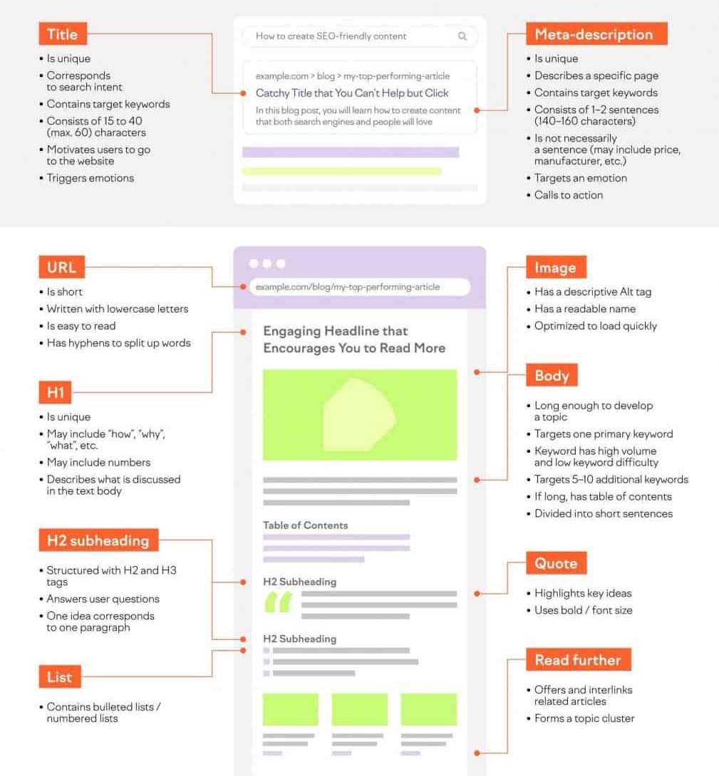 <img alt="如何创建对 SEO 友好的内容信息图" data-fullsize-src="https://static.semrush.com/blog/uploads/media/f4/81/f4819bf45ef297323318f1bb86fa1909/seo-friendly-content.jpg" data-source-height="2693" data-source-width="1770" height="1180" width="1010" class="zooming lazyloaded" data-src="https://static.semrush.com/cdn-cgi/image/width=1010/blog/uploads/media/f4/81/f4819bf45ef297323318f1bb86fa1909/seo-friendly-content.jpg" data-gtm-vis-has-fired-9025619_57="1" src="https://static.semrush.com/cdn-cgi/image/width=1010/blog/uploads/media/f4/81/f4819bf…/seo-friendly-content.jpg">