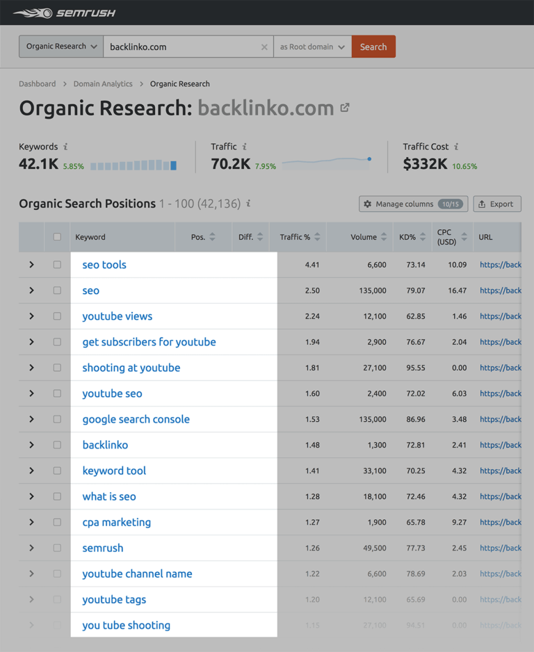 SEMrush – Backlinko 的关键字结果