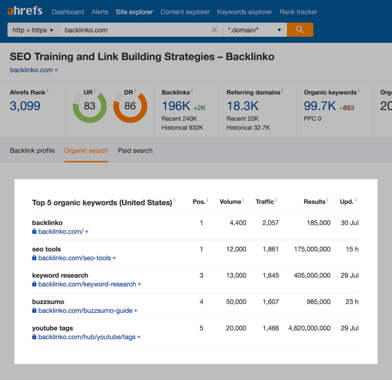 Ahrefs-顶级自然关键词