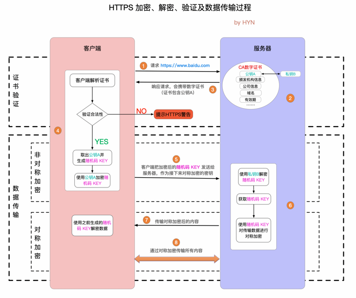 https如何工作