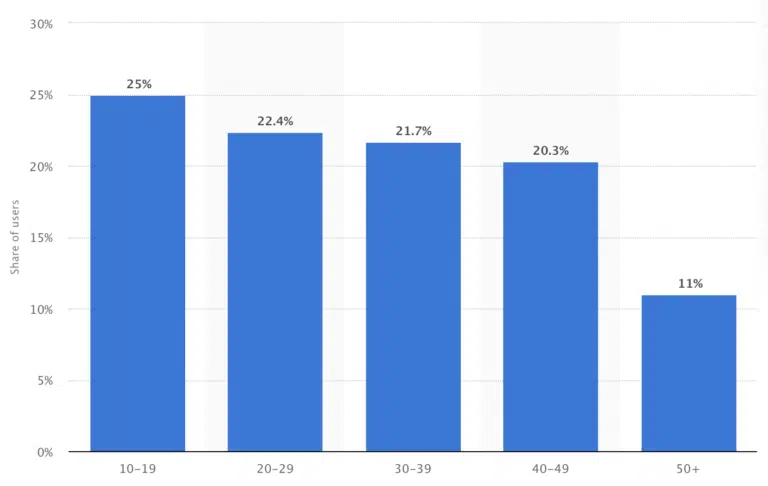 https://blog.hootsuite.com/wp-content/uploads/2021/12/TikTok-famous-620x392.png