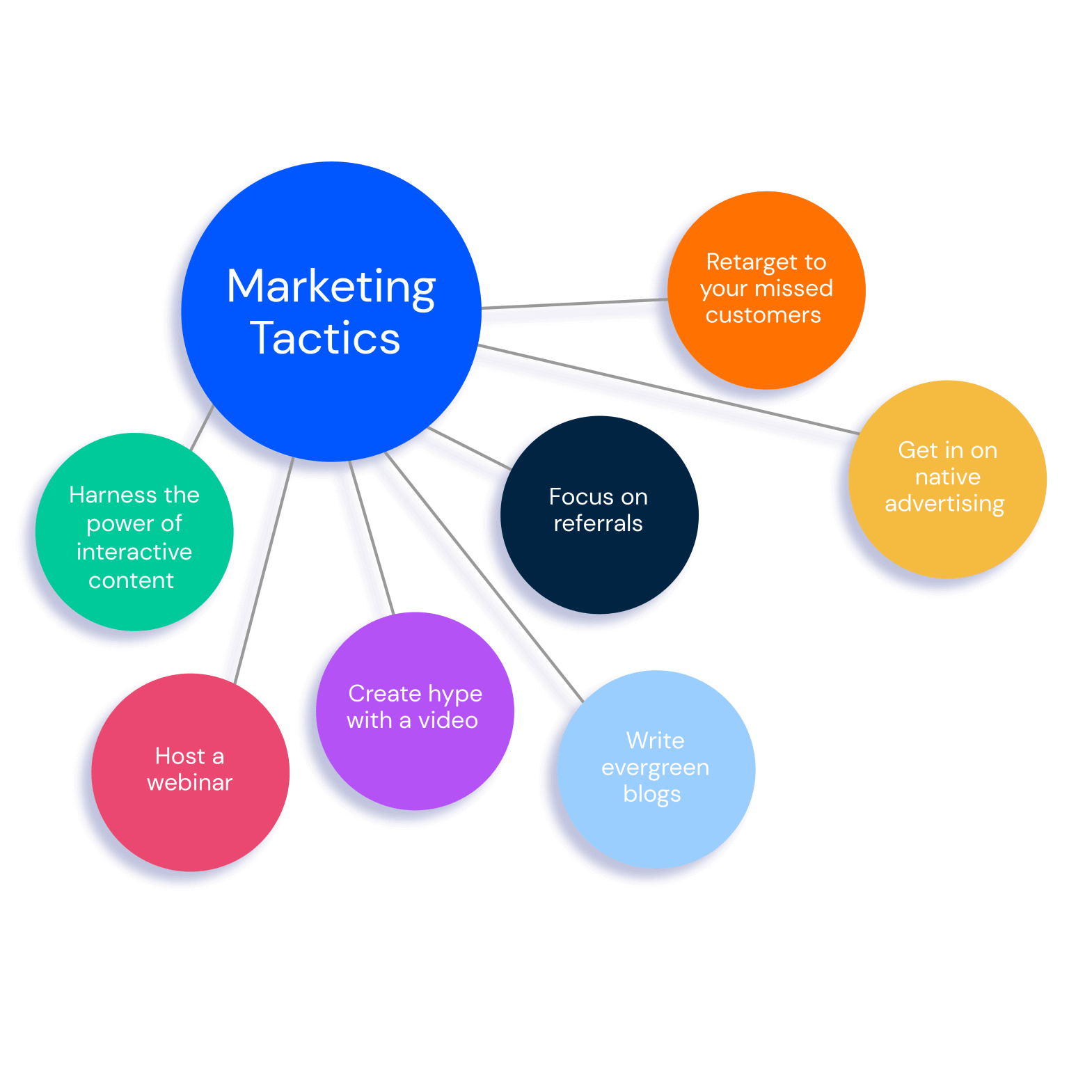 Marketing tactics circles with 7 different types