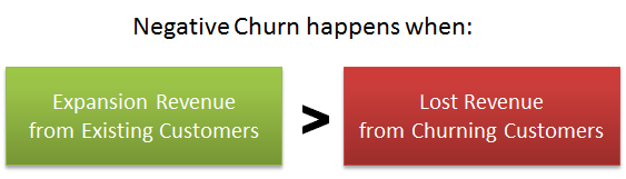 Negative Churn