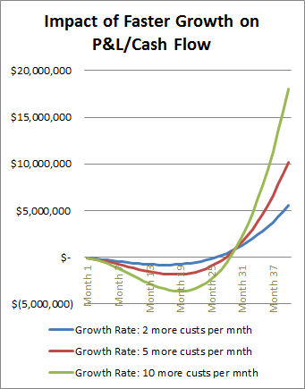 lmpact-of-faster-Growth