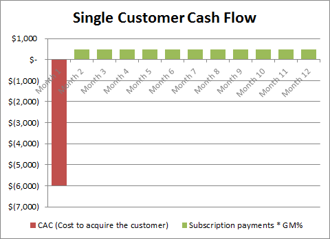 Single-Customer-Cash-Flow