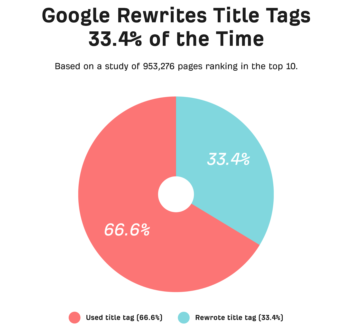"饼图显示 Google 重写的标题标签的百分比"