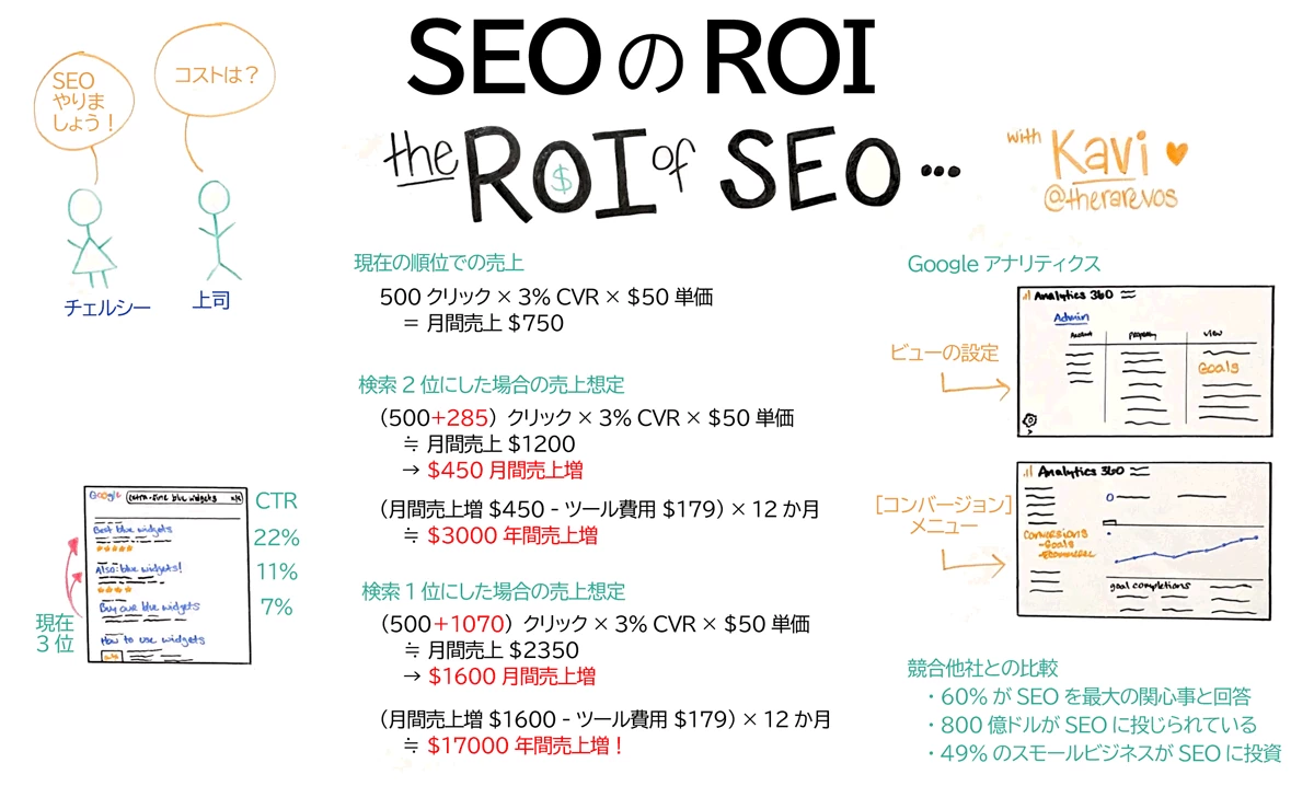 如何计算SEO的ROI