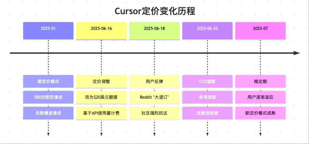 cursor-timeline