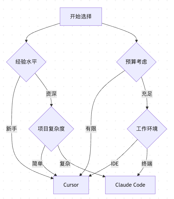 claude code vs cursor select flow