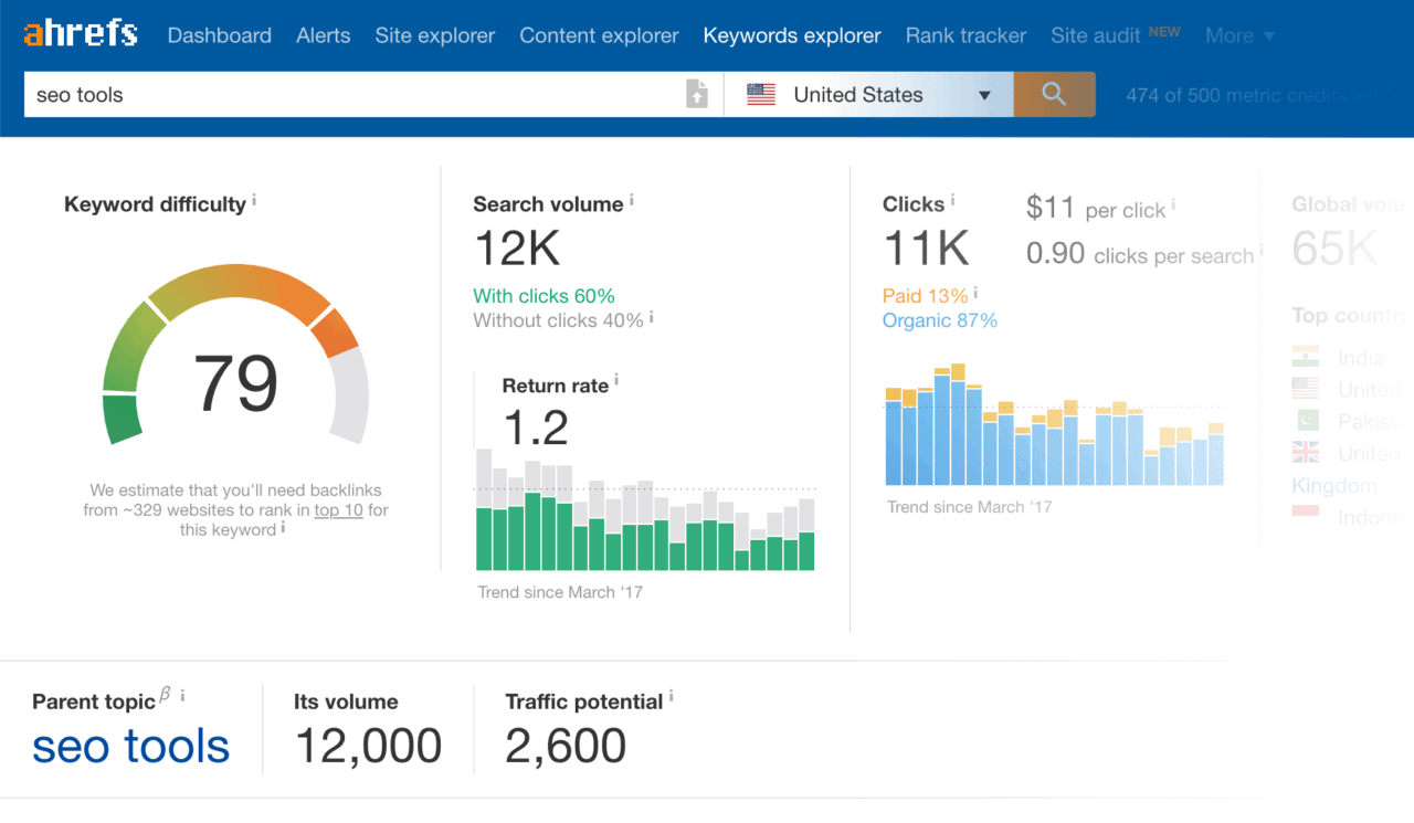 Ahrefs-每个关键案子的数据