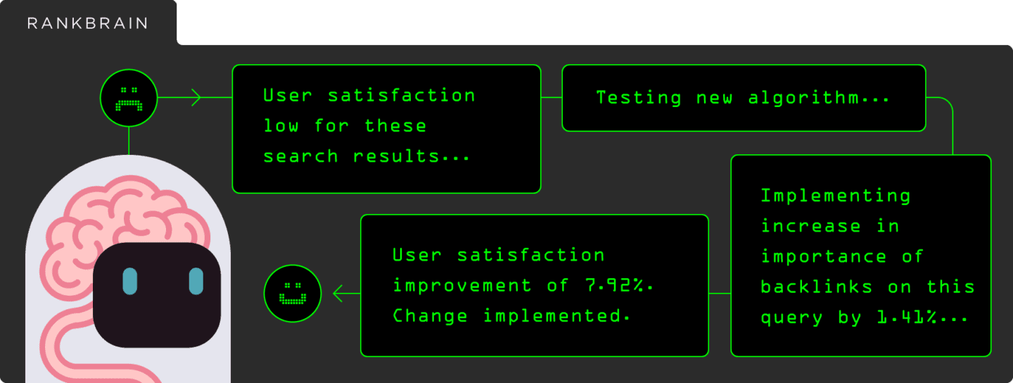 RankBrain process
