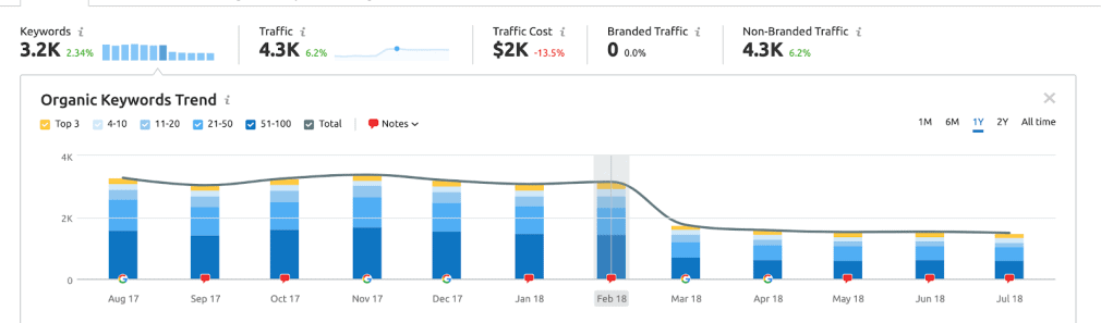 <img alt="网站受到处罚后流量下降" data-fullsize-src="https://static.semrush.com/blog/uploads/media/fe/7c/fe7c35f64a2fc560eddc5f7a94958d37/image.png" data-source-height="471" data-source-width="1600" height="229" width="1010" class="zooming lazyloaded" data-src="https://static.semrush.com/cdn-cgi/image/width=1010/blog/uploads/media/fe/7c/fe7c35f64a2fc560eddc5f7a94958d37/image.png" data-gtm-vis-has-fired-9025619_57="1" src="https://static.semrush.com/cdn-cgi/image/width=1010/blog/uploads/media/fe/7c/fe7c35f…/image.png">