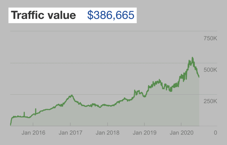 Ahrefs – Backlinko 流量价值