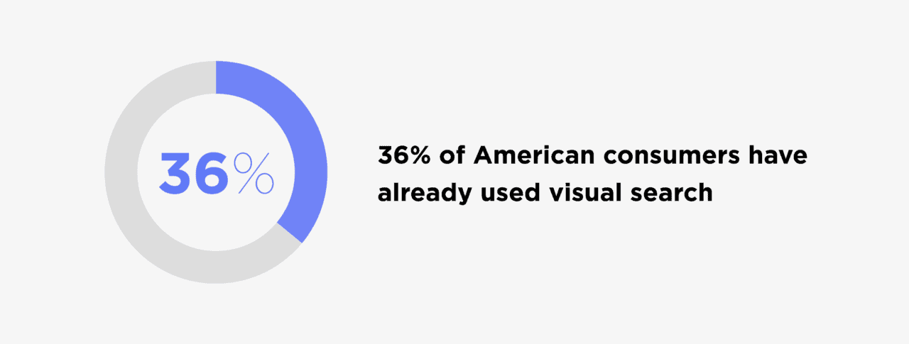 36% of American consumers have already used visual search