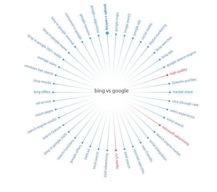 Bing 与 Google 思维导图