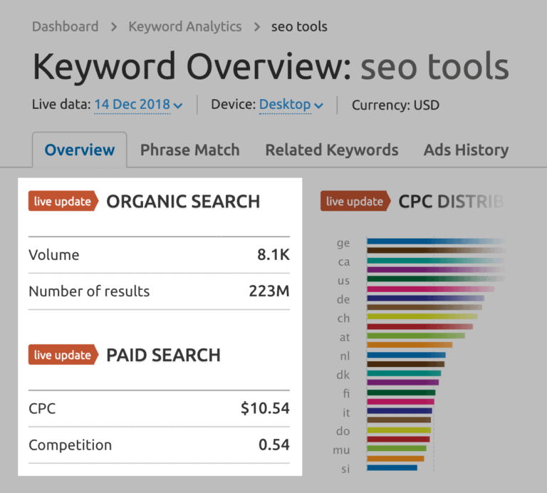 来自Google Keyword Planner的搜索量数据