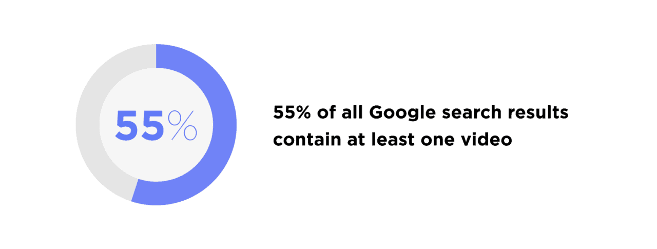 55% of all Google search results contain at least one video