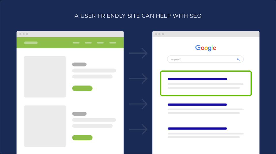 一个用户友好的网站可以帮助 SEO
