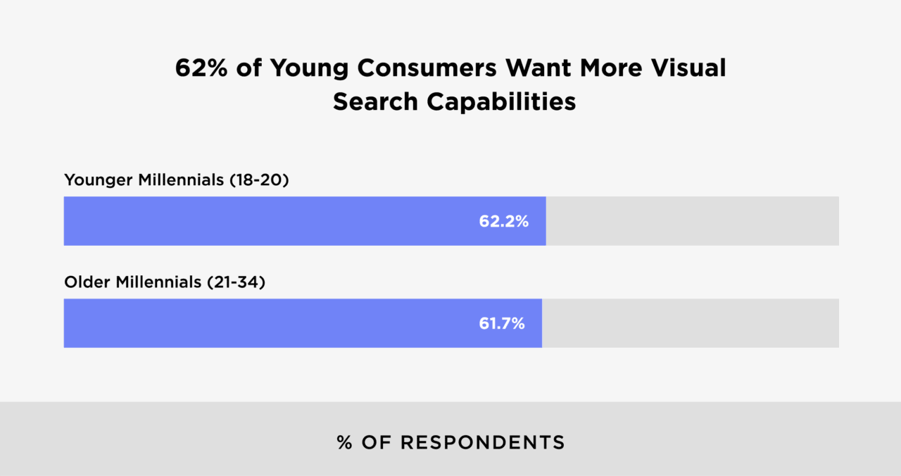 62% of young consumers want more visual search capabilities