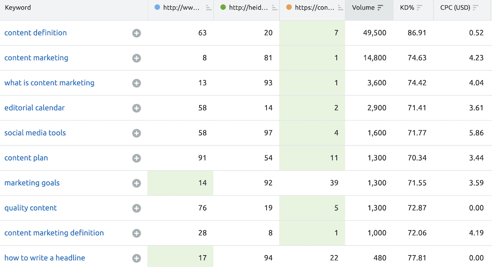 <img alt="关键字间隙工具数据" class="zooming lazyloaded" data-src="https://static.semrush.com/cdn-cgi/image/width=1010/blog/uploads/media/9c/44/9c443ee10fb5a4a3c47c8114310e7651/keyword-gap-data.png" src="https://static.semrush.com/cdn-cgi/image/width=1010/blog/uploads/media/9c/44/9c443ee…/keyword-gap-data.png">