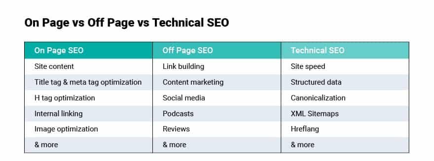 页面seo vs 技术 seo