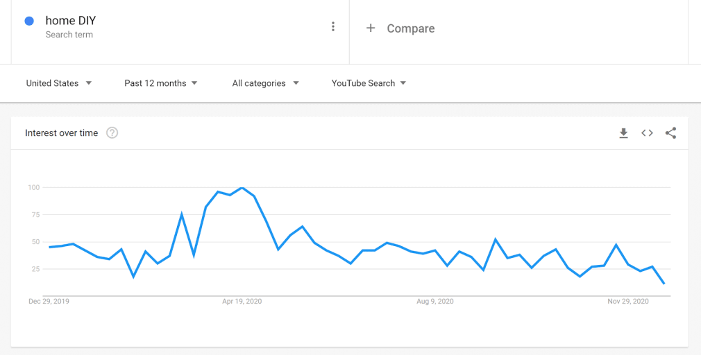 Google 趋势上的关键字数据