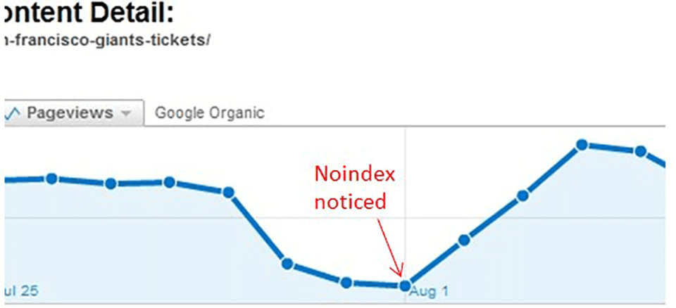 解决 noindex 标签问题后排名提高