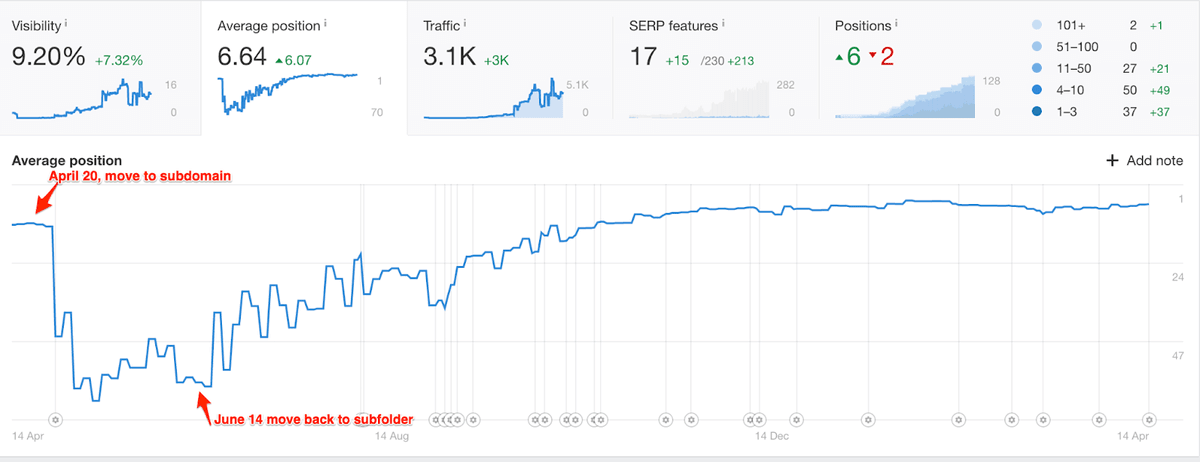 https://nitrocdn.com/cVafErHPZBCnKZBbBhoIwpZPurNQXvln/assets/static/optimized/rev-0f5ab8f/wp-content/uploads/2021/05/SEO_timeline.png"