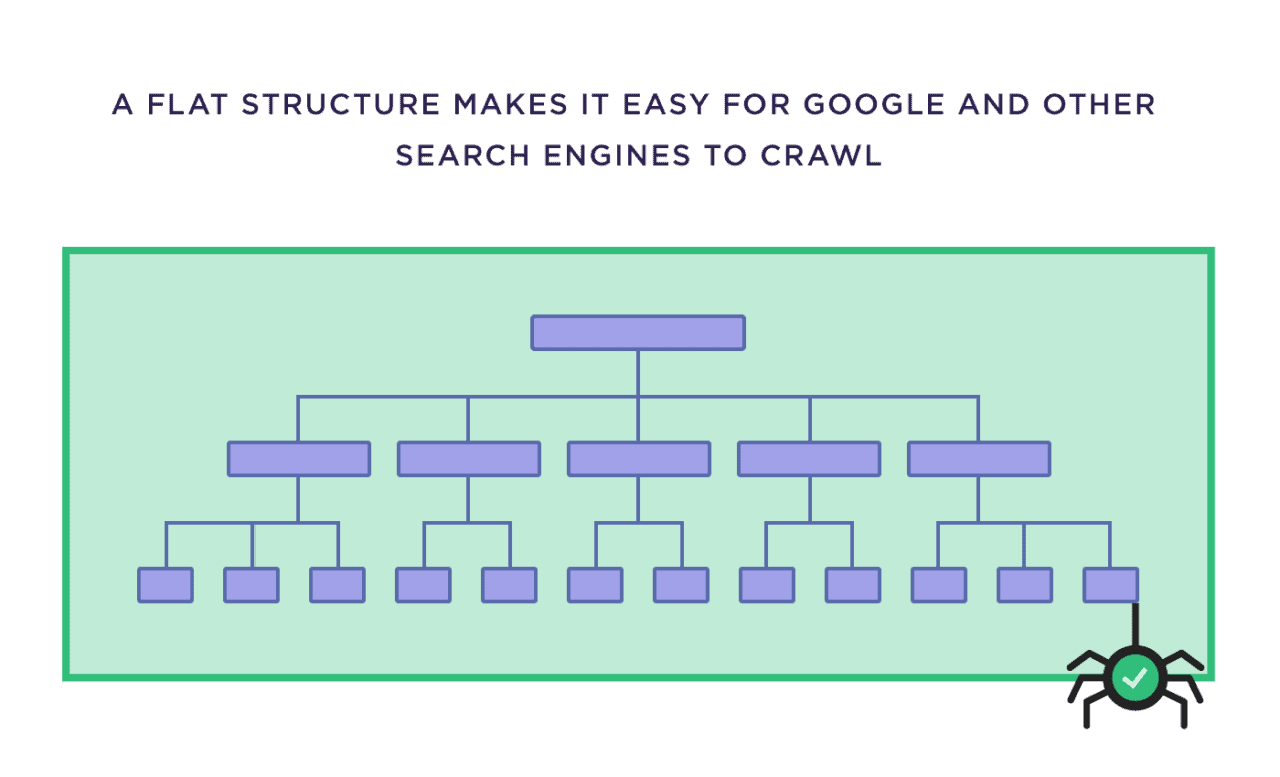 A flat structure makes it easy for Google and other search engines to crawl