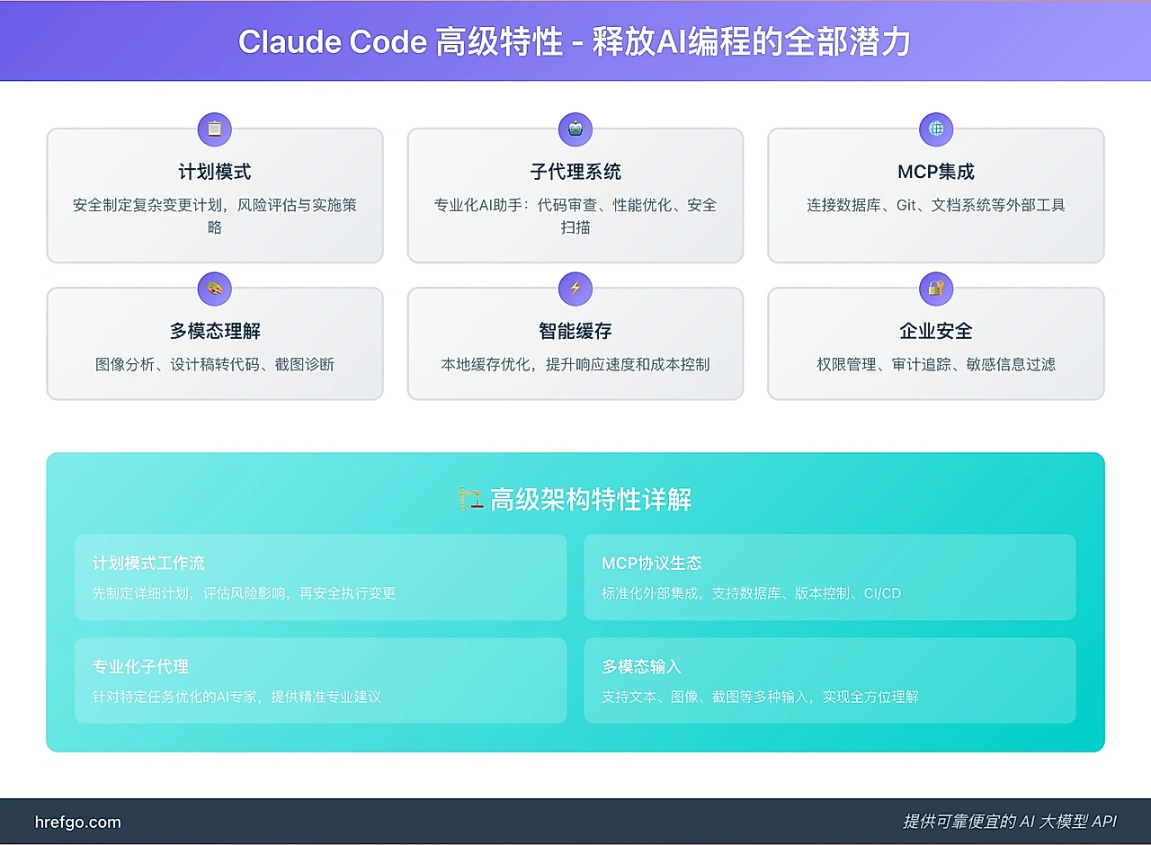 Claude Code高级特性架构图,展示计划模式、子代理系统、MCP集成等企业级功能