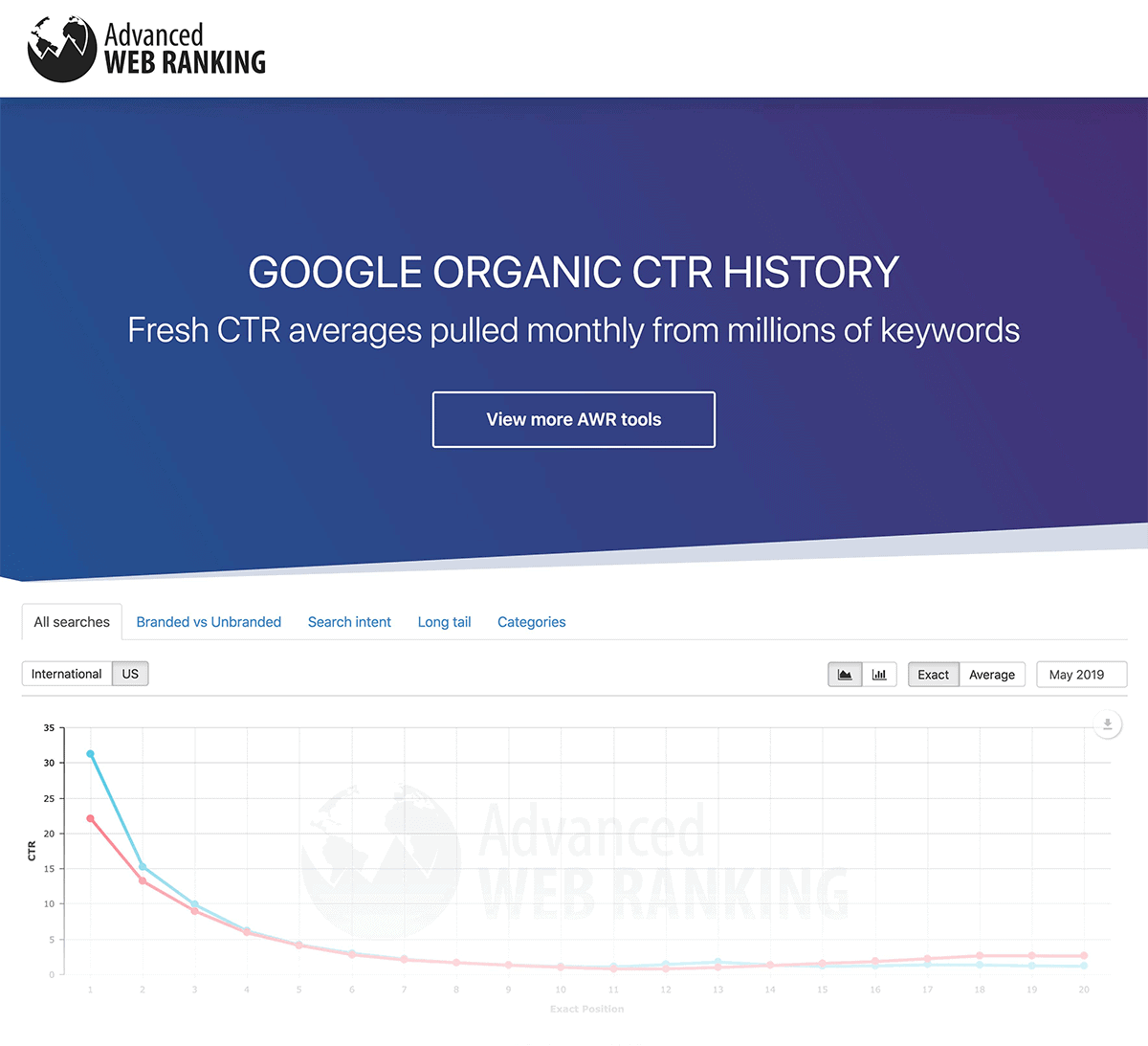 Advanced Web Ranking – CTR study