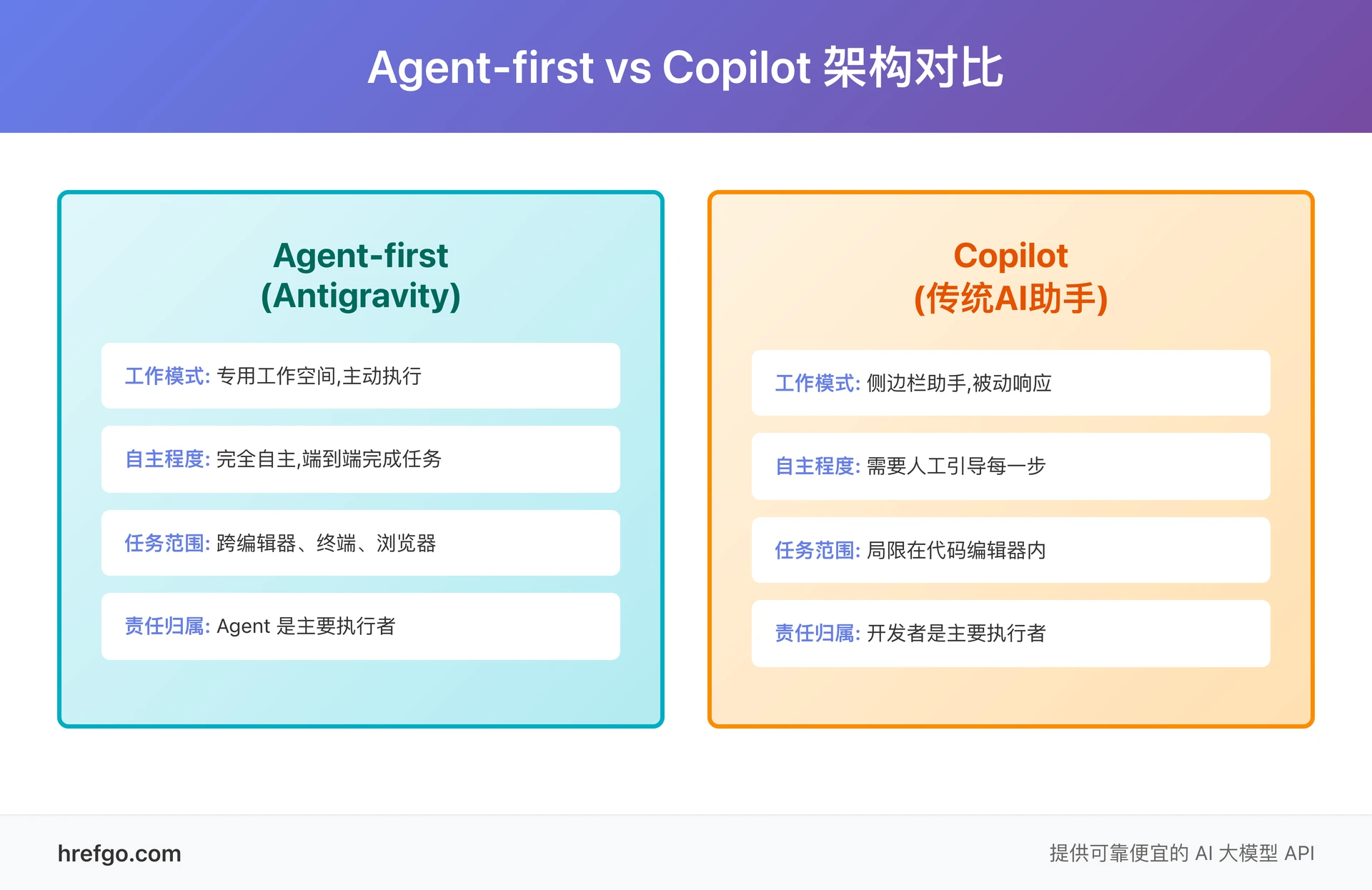 Agent-first vs Copilot 架构对比图 - Google Antigravity 与传统 AI 助手的核心差异对比