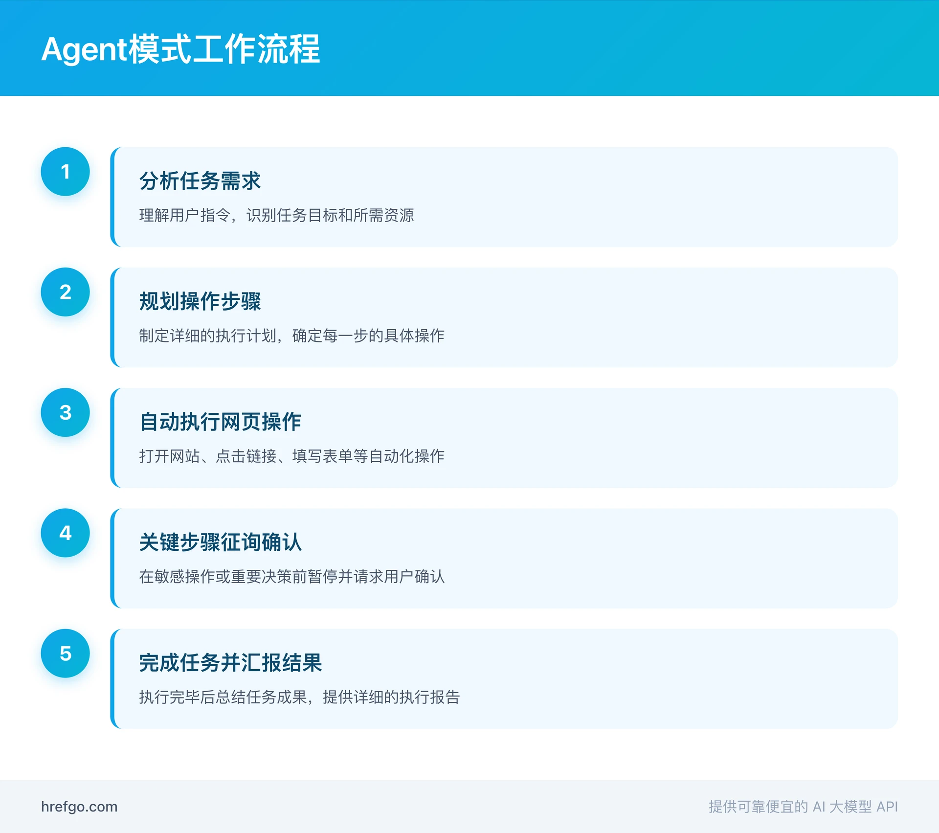 ChatGPT Atlas Agent模式工作流程图:5步骤展示AI如何分析任务、规划操作、自动执行、征询确认和汇报结果