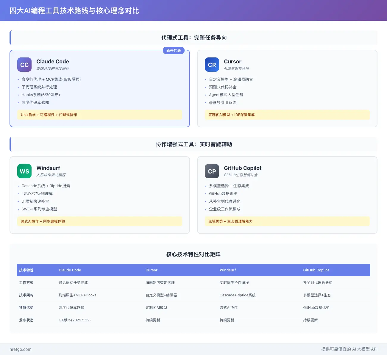四大AI编程工具技术路线对比图，显示代理式和协作增强式两大类工具的差异