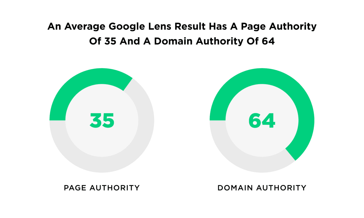 An average Google Lens result has a page authority of 35 and a domain authority of 64
