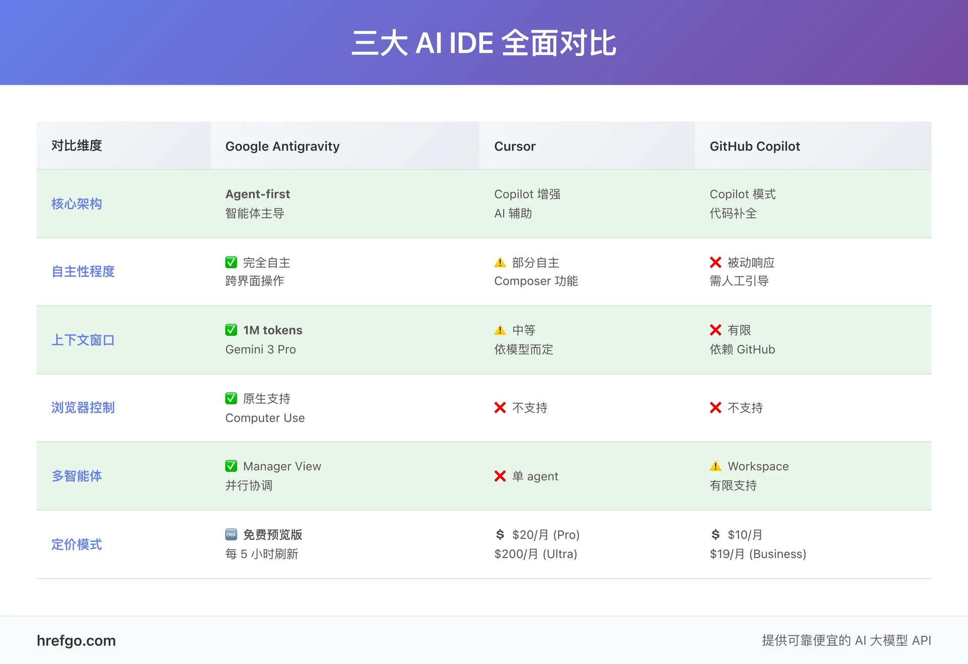 Google Antigravity vs Cursor vs GitHub Copilot 全面对比表 - 六大维度详细对比三大 AI IDE