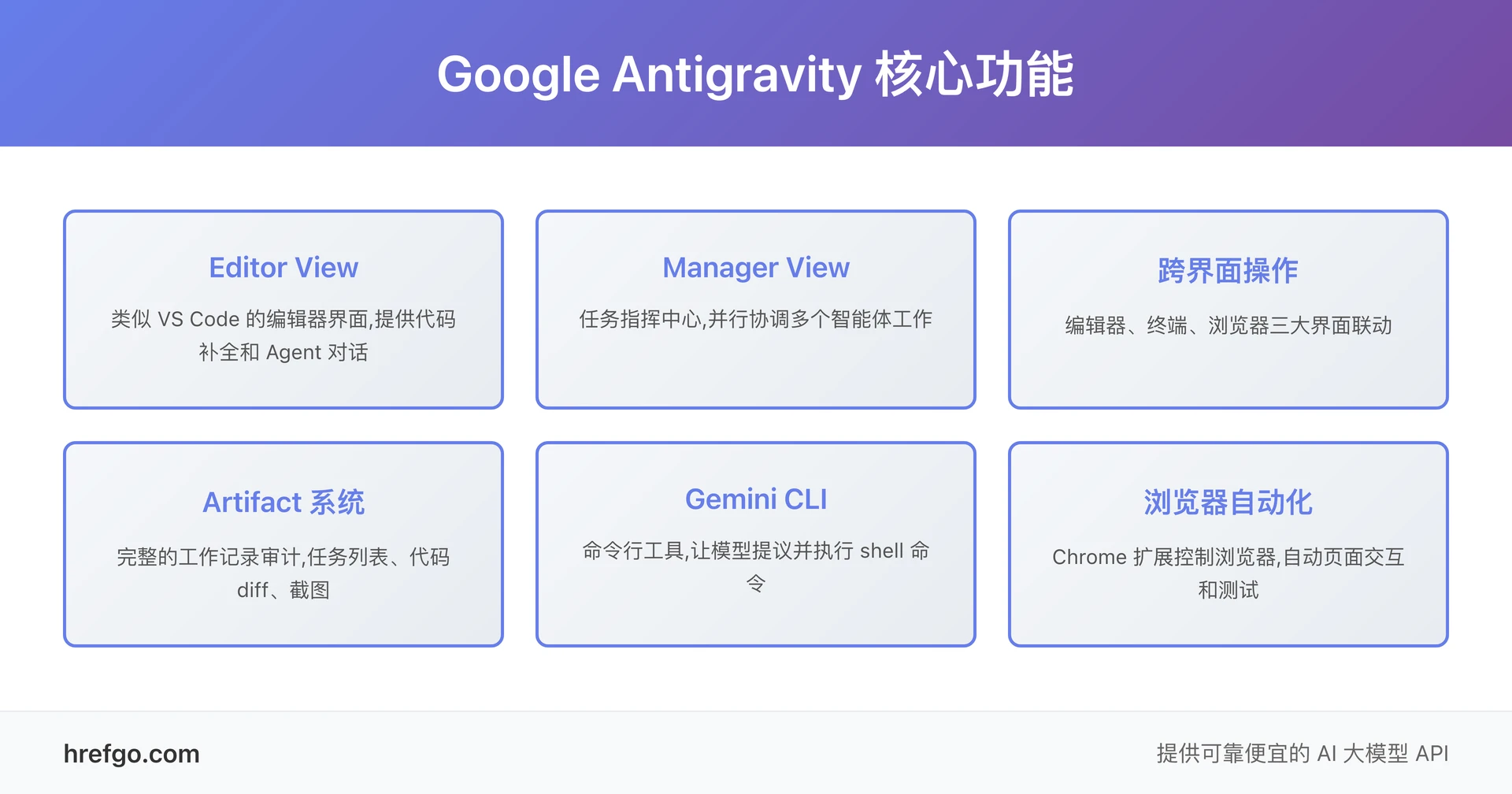 Google Antigravity 核心功能概览 - 六大核心功能的完整展示和说明