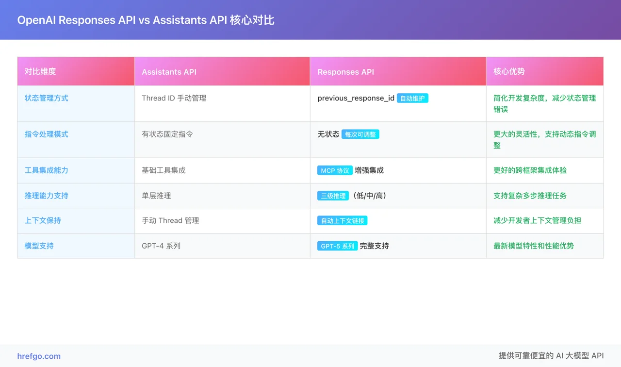 OpenAI Responses API与Assistants API功能对比分析表,展示两种API架构的详细差异