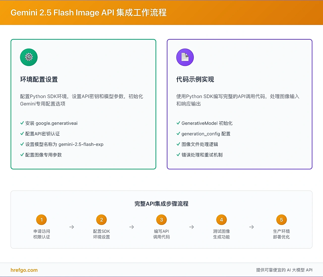 Gemini 2.5 Flash Image API集成工作流程图,Python SDK环境配置和代码实现指南