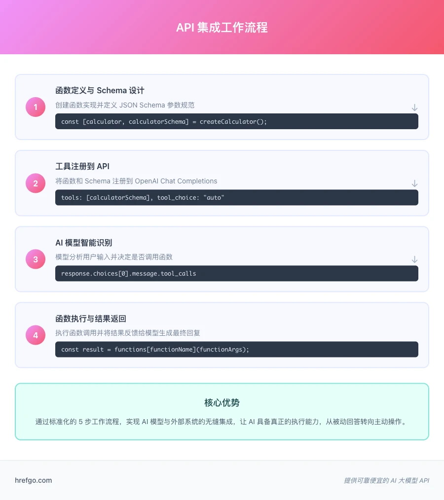 OpenAI Function Calling API 集成工作流程图,展示从函数定义到执行的完整4步流程