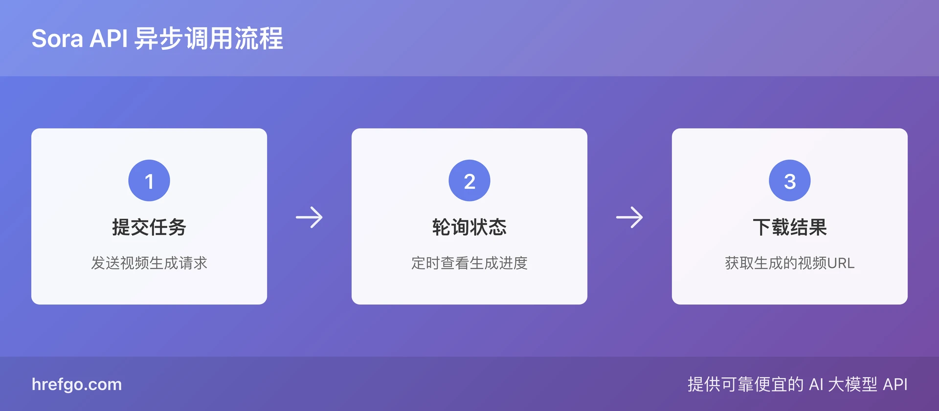 Sora API异步调用流程图,展示提交、轮询、下载三个关键步骤