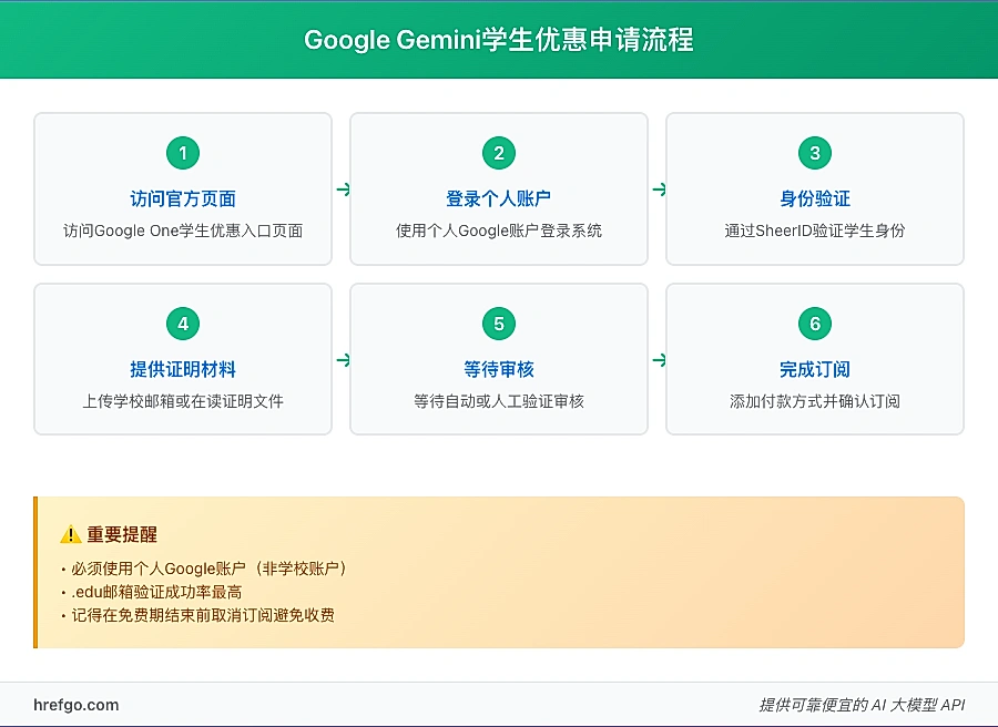 Google Gemini学生优惠申请流程图 - 完整的6步骤操作指南