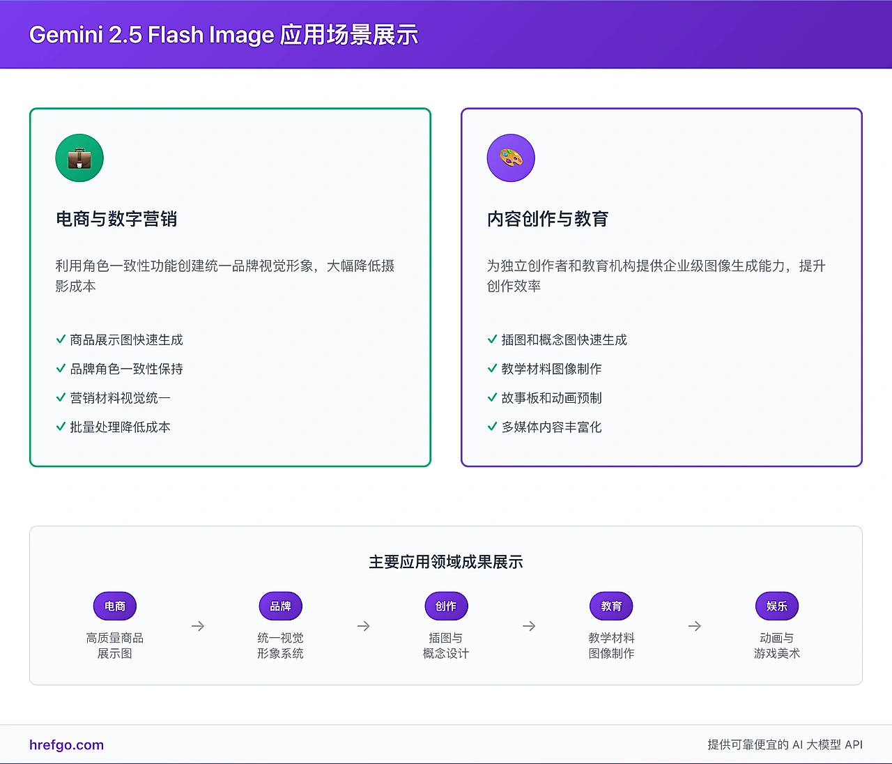 Gemini 2.5 Flash Image应用场景展示图,电商营销内容创作教育等领域应用案例