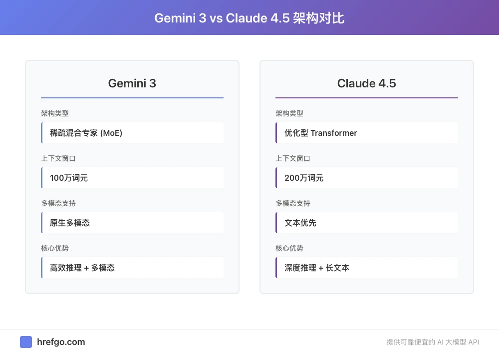 MoE混合专家Gemini 3架构和优化Transformer Claude 4.5架构对比示意图