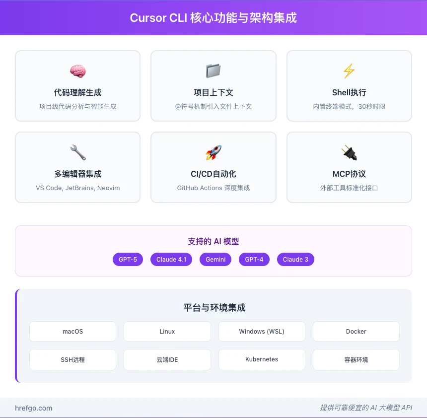 Cursor CLI架构集成图,展示核心功能、支持的AI模型和平台环境集成