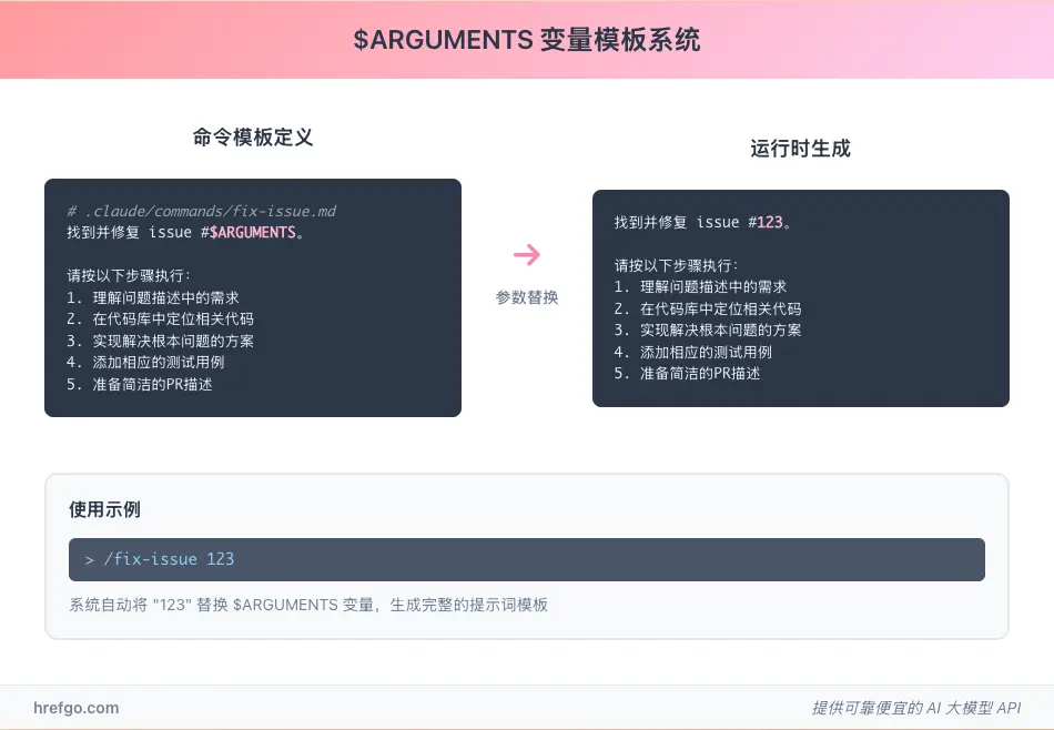 Claude Code $ARGUMENTS变量模板系统图，展示参数替换和模板生成机制