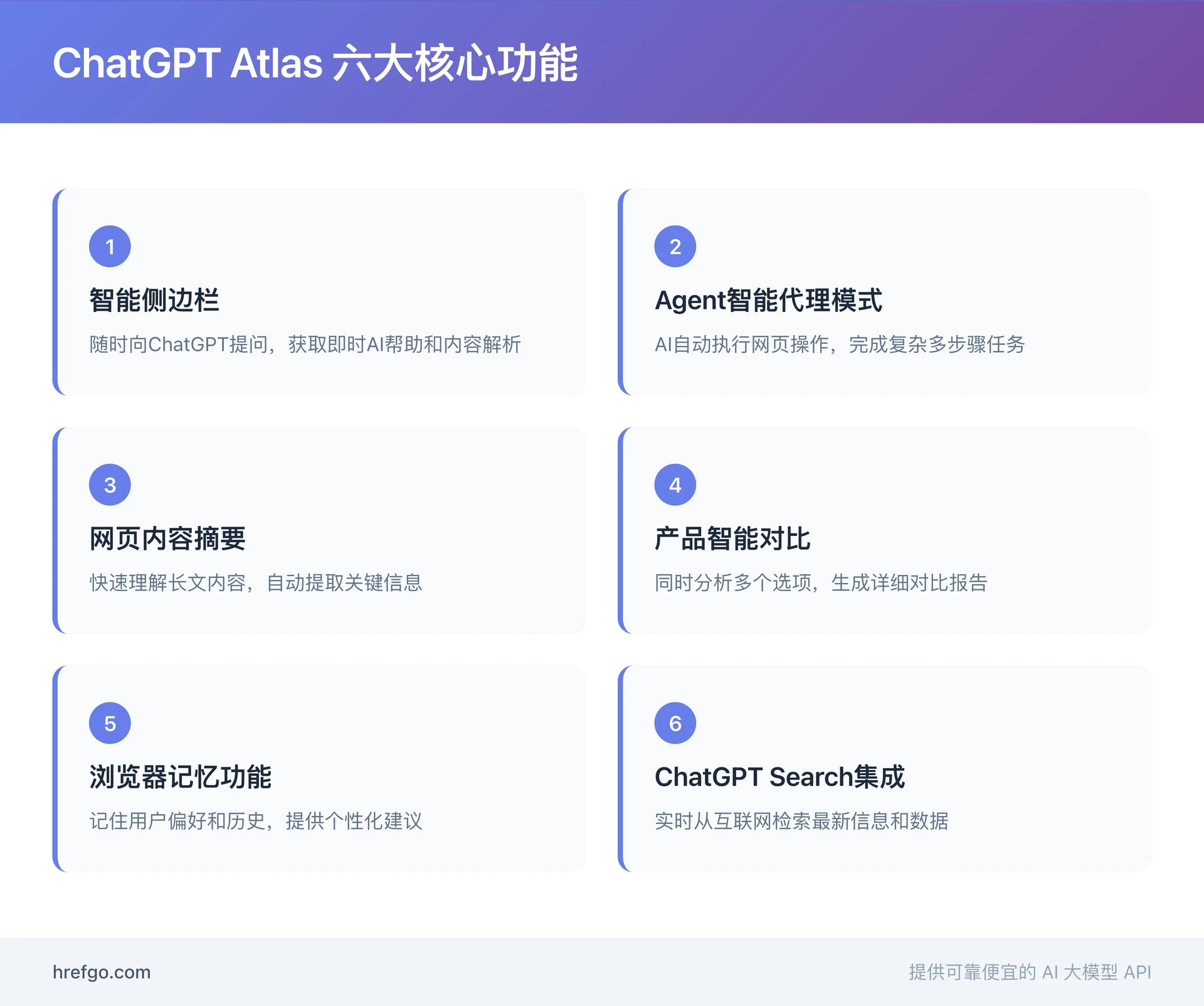ChatGPT Atlas浏览器六大核心功能图示:智能侧边栏、Agent代理模式、网页摘要、产品对比、记忆功能和搜索集成